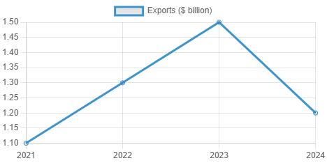 usa india export