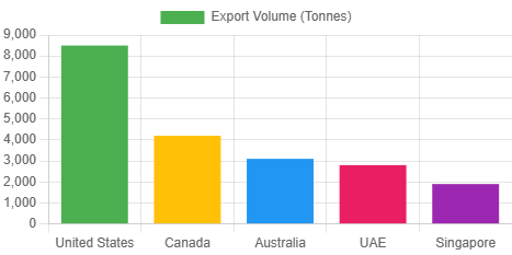 export trend for makhana