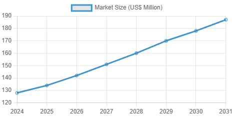makhana market size